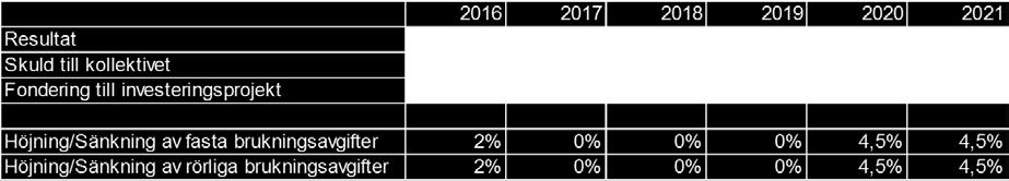 VA Budgetramen som föreslås för VA-kollektivet 2019 ska dels täcka relativt stora reinvesteringar i ledningsnätet, planerad förnyelse av det befintliga ledningsnätet samt