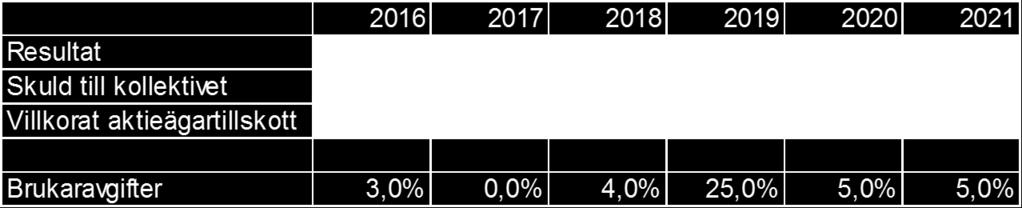 Resultat 2020 till 2021 bygger på kända förändringar av kostnaderna och befolkningsökning utifrån Nacka kommuns senaste befolkningsprognos, och gör att det villkorade aktieägartillskottet beräknas
