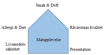 Ottenbacher & Kendall, 2011: Kotler, Armstrong & Parment, 2013).