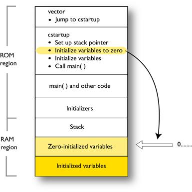 2 Zero-initialized variables Then, memories that should be zero-initialized are cleared, in other words, filled with