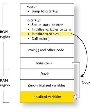 3 Initialize data For initialized data, data declared with a non-zero