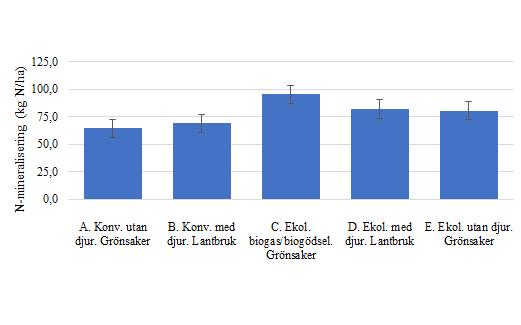 Mineralkväve visade tendens till skillnader mellan systemen med mest N i system B på våren och i system D på hösten (Figur 14). Figur 12.