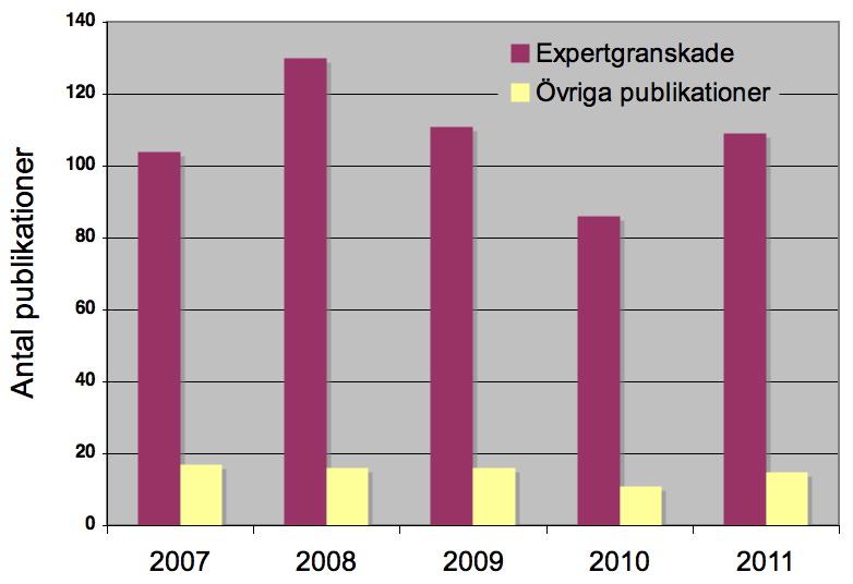 2.2 Publikationer Institutet ska redovisa ämnesuppdelad publiceringsstatistik och citeringsanalys.