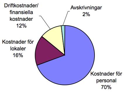 Fig. 1.2 Verksamhetens kostnader 2011 var 74 766 tkr (exklusive lokalkostnader för undervisning vid Kiruna rymdcampus och övriga uppdrag utanför den ordinarie verksamheten).