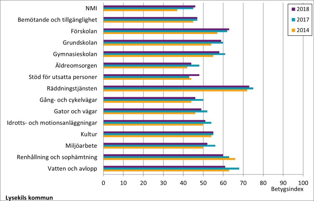 Resultat Del B Hur ser medborgarna på kommunens verksamheter? SCB:s medborgarundersökning 2018 Jämförelser med tidigare år Diagram B2.