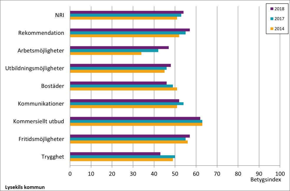 Resultat Del A - Hur ser medborgarna på kommunen som en plats att bo och leva på? SCB:s medborgarundersökning 2018 Jämförelser med tidigare år Diagram A2.