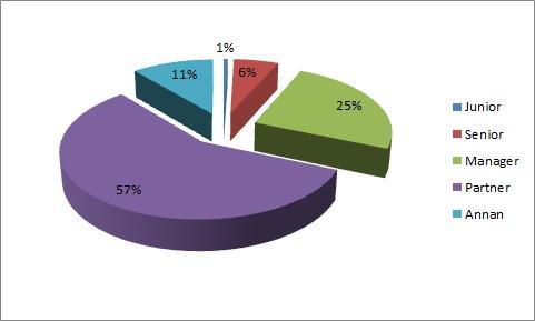 5.1.6 Position i företaget På frågan över vilken position de svarande har i det företag de nu arbetar framkom följande svar: 1 procent var på junior-nivå, 6 procent var på senior-nivå, 25 procent var