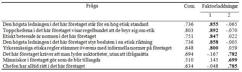 De frågor som rörde etisk kultur genomgick en faktoranalys där en del frågor som inte laddade korrekt på någon faktor plockades bort och de som laddade korrekt presenteras nedan.