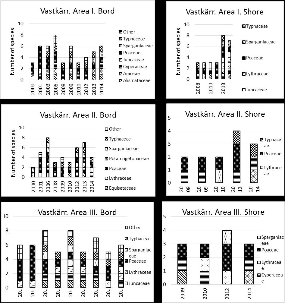 Figure 15. Vegetationssammansättning vid Västkärrs tre delområden åren 2000 till 2014 uppdelade på strandområde (shore) och vegetationsbård i vatten (board).