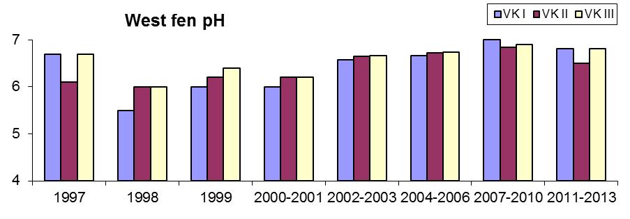 Figur 23. Nitrathalten vid Västkärr under perioden 1997 till 2013. Vattnets ph vid Västkärr visade relativt låga halter under pågående täkt, möjligen orsakat av sulfatbildning i dränerat tillstånd.