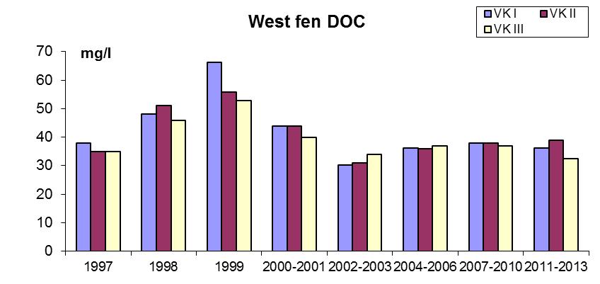 Tabell 11. Vattenkemi vid Västkärr före återvätning (1997-1998) och för fem efterföljande perioder, 1999-2013.