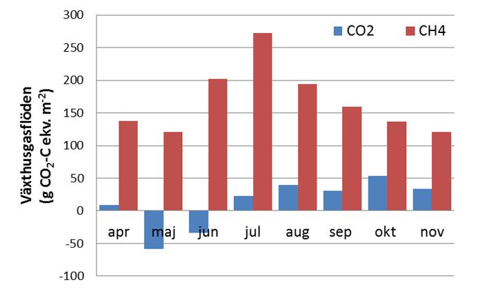 Säsongsvariation av CH4- och CO2-flöden i Porla De kontinuerliga mätningarna med det automatiska systemet vid Porlan gav flöden av CH4 och CO2 hela dygnet.