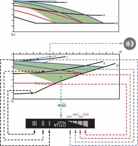 14.1 Kapacitetskurvor Varje pumpinställning har sin egen kapacitetskurva (Q/H-kurva). AUTO- ADAPT täcker istället ett kapacitetsområde. Det finns en effektkurva (P1-kurva) för varje Q/H-kurva.