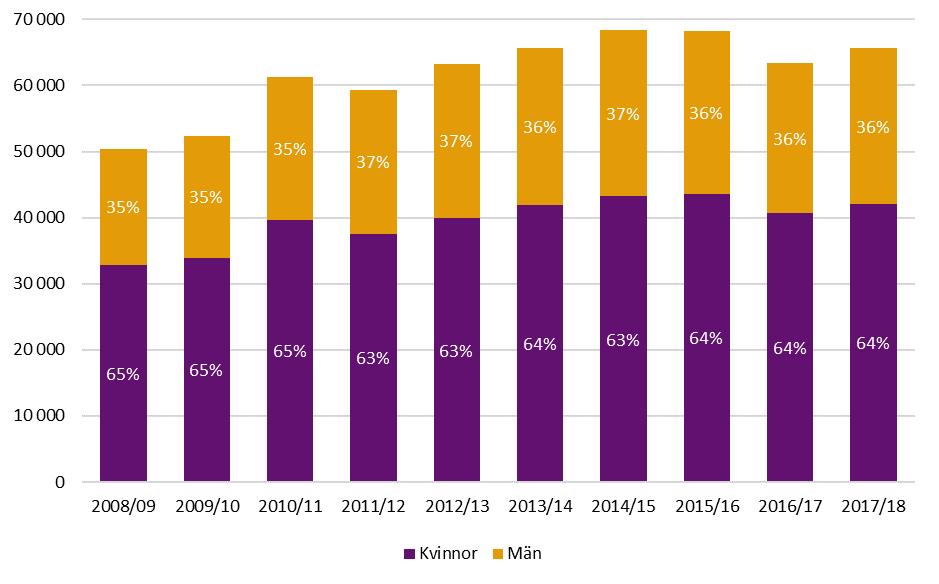 STATISTISK ANALYS 1(10) Avdelning / löpnummer 2019-03-26 /5 Analysavdelningen Handläggare Anna Bengtsson Julia Elenäs 08-5630 8871 Anna.bengtsson@uka.