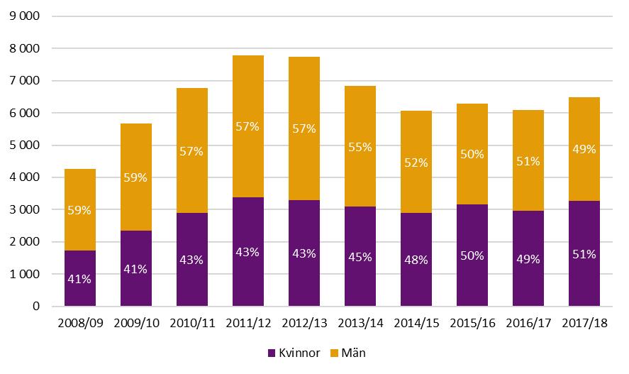 9(10) Könsfördelningen var jämn med 60 procent kvinnor och 40 procent män bland de som tog en konstnärlig examen läsåret 2017/18.