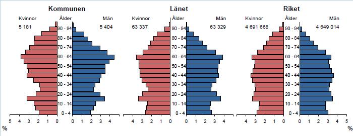5 RESULTAT HÄRJEDALENS KOMMUN Förväntad livslängd vid födseln för kvinnor i Härjedalens kommun var i genomsnitt 81,6 år och för män 77,0 år under åren 2005-2009.