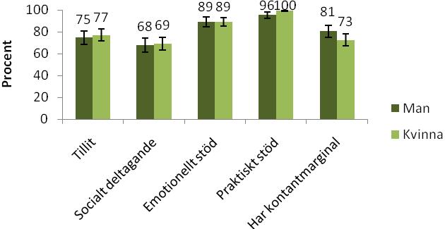 Härjedalens kommun har i mycket högre utsträckning än männen avstått från att gå ut ensamma av rädsla för att bli ofredade (20% mot 2%).