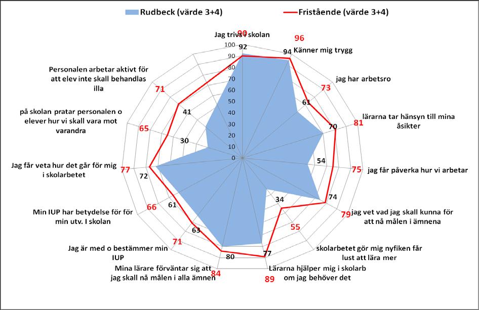 4 2. Normer och värden Mål: Alla verksamhetsformer ska bedrivas i en miljö där det råder arbetsro och trygghet Resultat: Vid Rudbeckianska gymnasiet har vi flera utvärderingsredskap för att stämma av