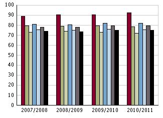 Lärare: 102 lärare av 103, dvs 99 %, har lärarexamen. Under läsåret10/11 undervisade fyra lärare i ämnen de saknar full behörighet i.