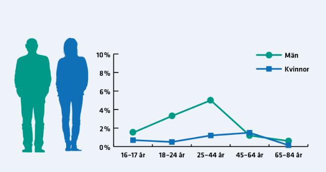 Ålder och kön påverkar