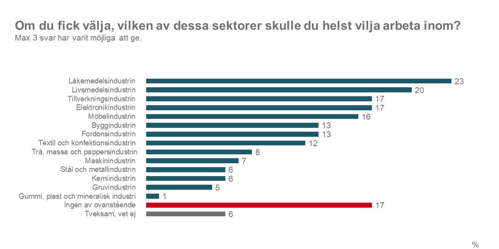 Vidare ställdes frågan vilka av följande industrisektorer respondenterna helst skulle vilja arbeta inom. Max tre svar var möjliga att ge.