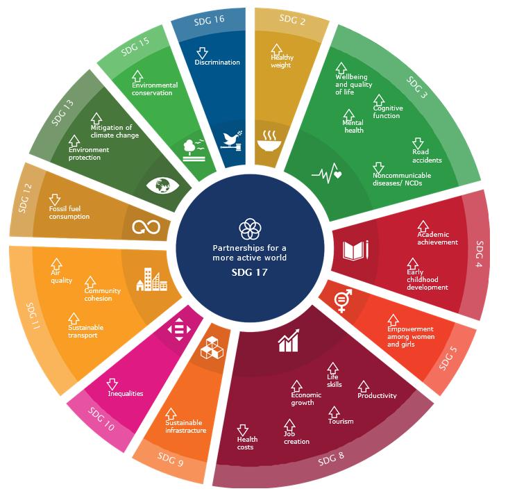 Policy action on physical activity is interconnected with 13 of 17 SDGs 1. Ingen fattigdom 2. Ingen hunger 3. Hälsa och välbefinnande 4. God utbildning för alla 5. Jämställdhet 6.