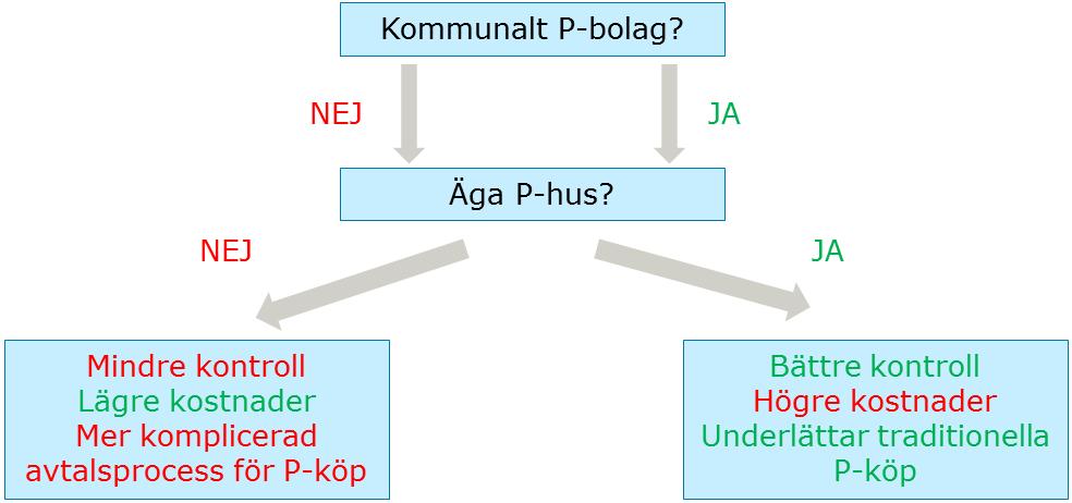 7.4 Organisation Organisationen som behövs kring parkering i en kommun beror på flera faktorer.