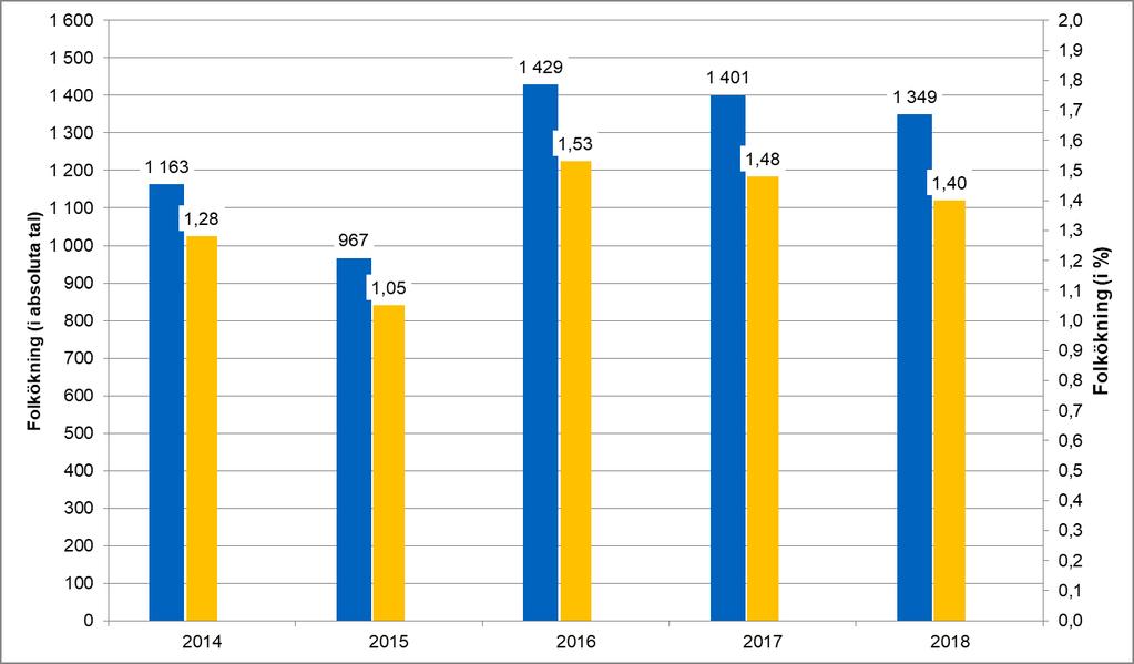 Magnus Lundin Statistiker Kommunstyrelsens kontor/ 2018-02-21 Enheten för utredning och hållbarhet Folkmängden i Södertälje kommun 31 december 2018 Ny statistik från SCB visar att folkmängden i