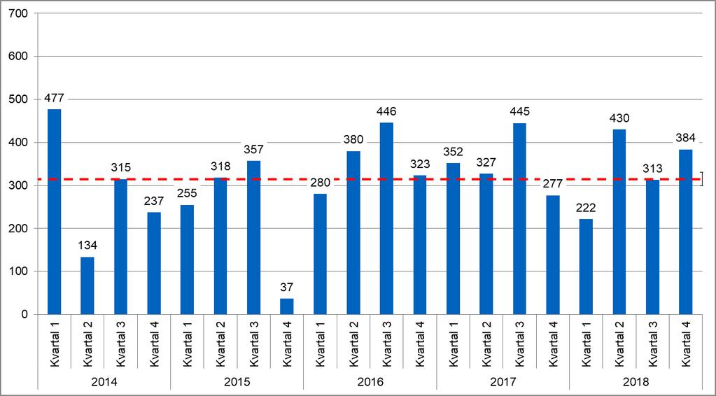 Tabell 2: Folkmängd och befolkningsförändring 2009-2018 År Förändring i procent Levande födda Döda Befolkning Befolkningsförändring Inflyttade Utflyttade Flyttnetto Födelseöverskott 2009 85 270 517