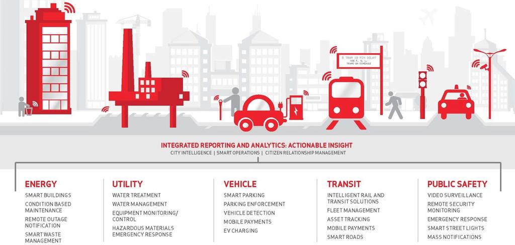 Figur 2 Smart City användning av öppen data, Accenture Stora datamängder och öppen data Begreppet big data kan på svenska översättas till stora datamängder.