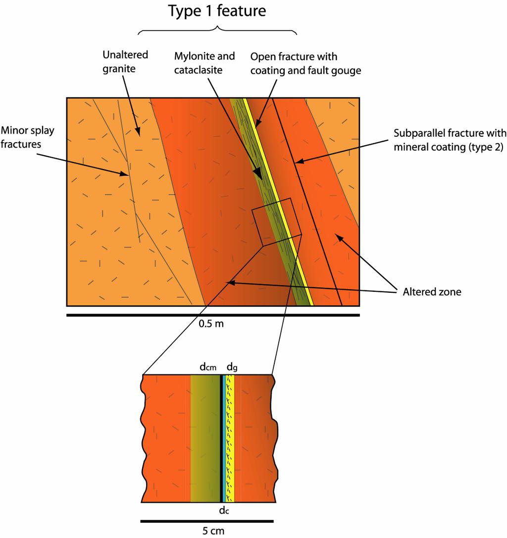 Figure 3-5. Example Type I (Fault) geologic structure.