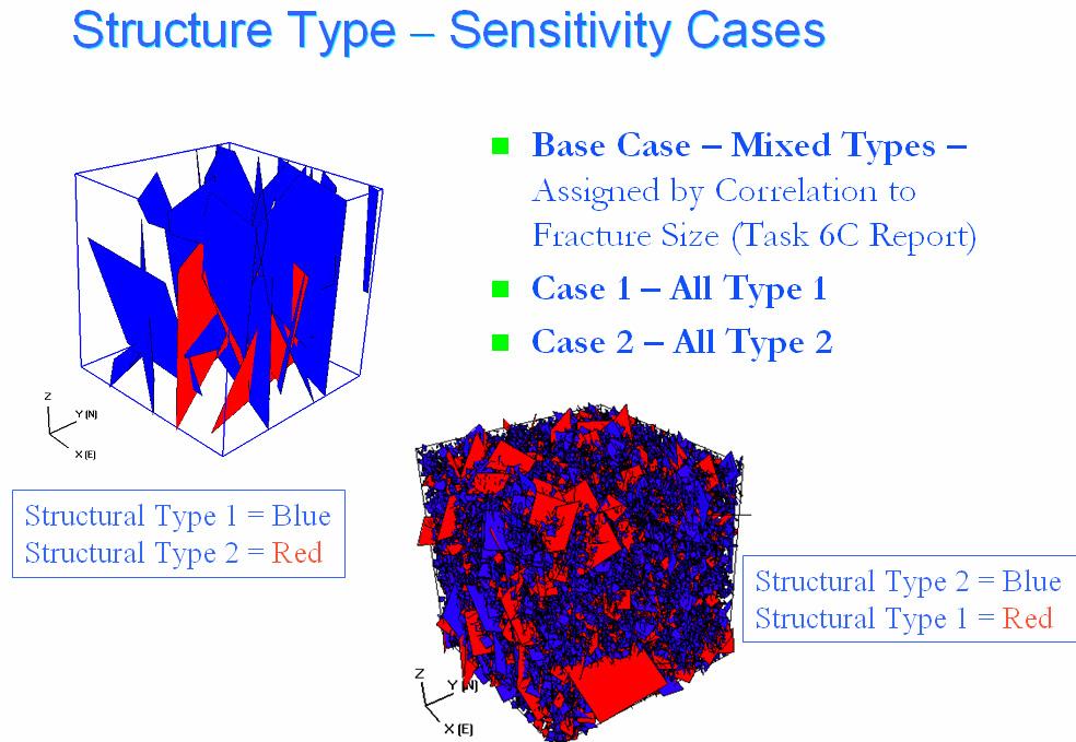 The base case simulations were run using a mixture of Type 1 and Type 2 structures, as specified by the Task 6D modelling guidelines (Elert and Selroos, 2002).