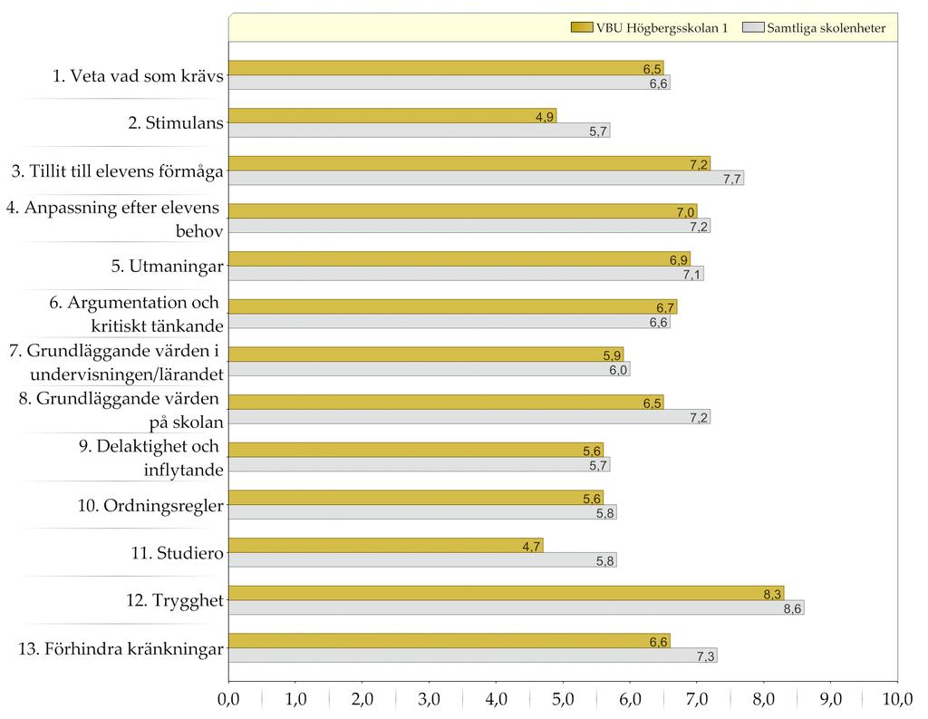 Samtliga skolenheter / VBU Högbergsskolan 1 Resultat indexvärden Diagram över indexvärden (0-10) Den gula stapeln (övre raden) representerar indexvärdet för elever i gymnasiets år 2 på den enskilda