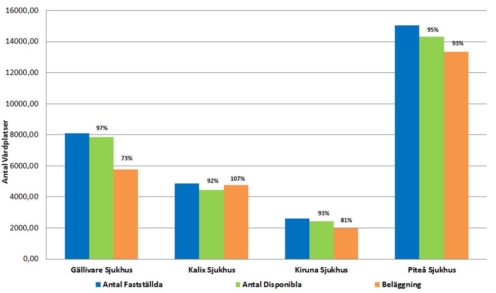 Beläggning Kiruna Beläggning Piteå Antal vårdplatser och beläggning, ack per 201703 GE, KA, KX, PE % ovanför