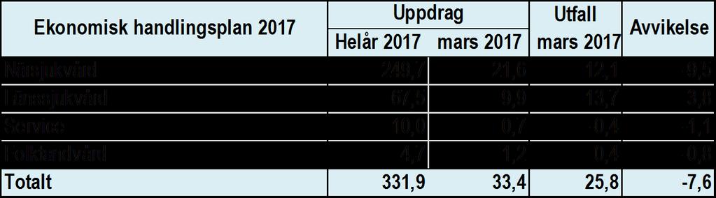 201603: -64,3 Mkr Resultatkrav 201703: