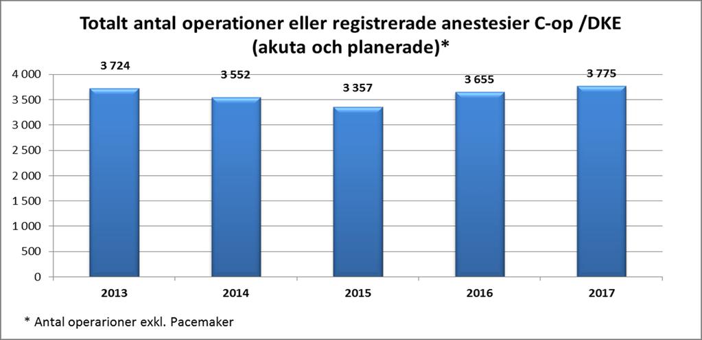 Somatik 50 074 47 006 6,5% Psykiatri 19 415 17 912 8,4% Operationer C-OP DKE Antal