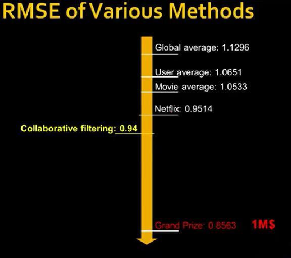 Figur 2. Visar RMSE-värdet för olika metoder Med globala average räknades det globala medelbetyget ut för hela datasetet på Netflix (Stanford University, Youtube, 2016).