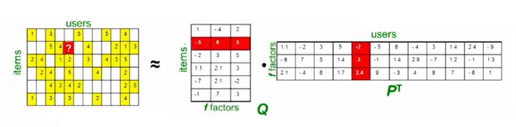 Matrisen R räknas ut genom ekvationen: R = Q P T 3.