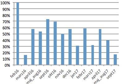 sub-unit share of