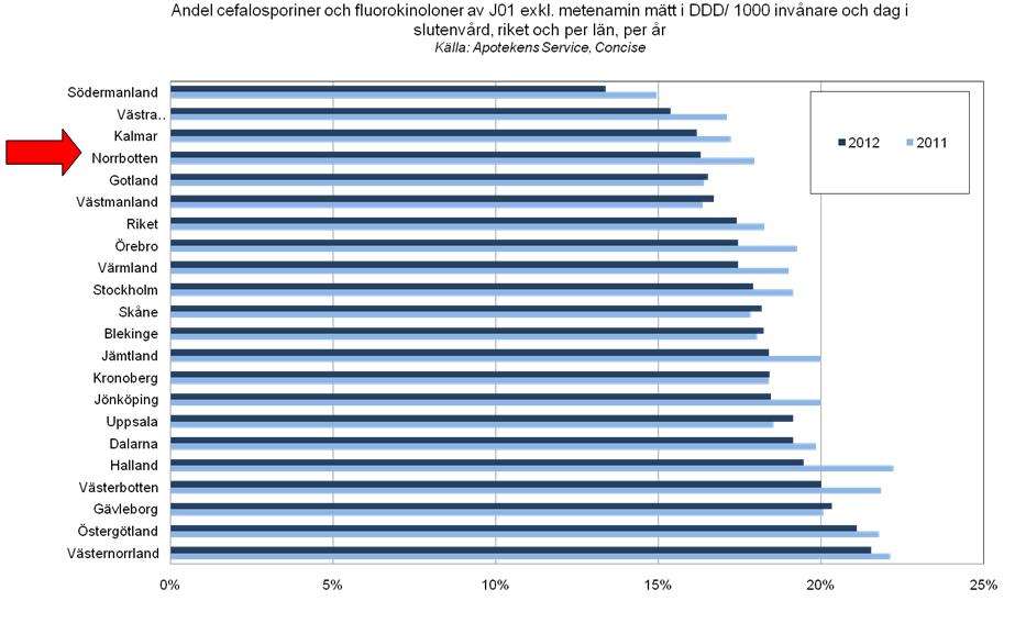 Men till slut lite statistik att glädja sig åt i vintermörkret. Av de multiresistenta bakterierna anses då alltså ESBL och multiresistens hos tarmfloran vara det största hotet.