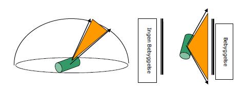 S jetbrand mot bebyggelse = 20/360 * 135/360 * 0,5 = 0,0104 Figur 13. Illustration av jetflammors utbredning vertikalt (till vänster) respektive horisontellt (till höger).