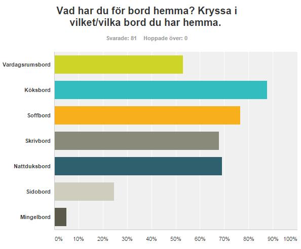 Dock kan man bekräfta att det mest använda bordet är köksbordet, därefter kommer skrivbord och soffbord. Figur 4. Procentandel av bordstyp Figur 10.