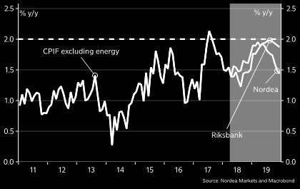 2 1 Ränta (%) 0 2013 2014 2015 2016 2017 2018 2019 2020-1 Reporäntan Nordea Bolaget använder långa räntederivat för att hantera ränterisken i skuldportföljen.