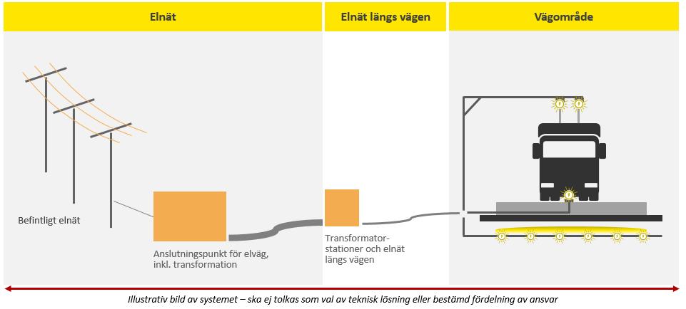 Figur 5. Gränssnitt mellan elnätsinfrastruktur och elvägsinfrastruktur Elnätsägaren kommer även ha ett gränssnitt mot elvägsoperatören.