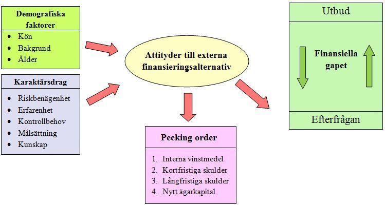 3.10 Sammanfattning av teoretisk referensram Vi kan sammanfatta vår teoretiska referensram med figur 1 nedan.