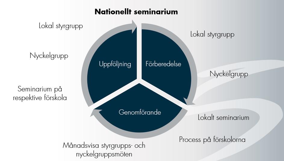 Tidscykeln är uppbyggd utifrån en sexmånaderscykel. Cykeln startar med ett nationellt seminarium.