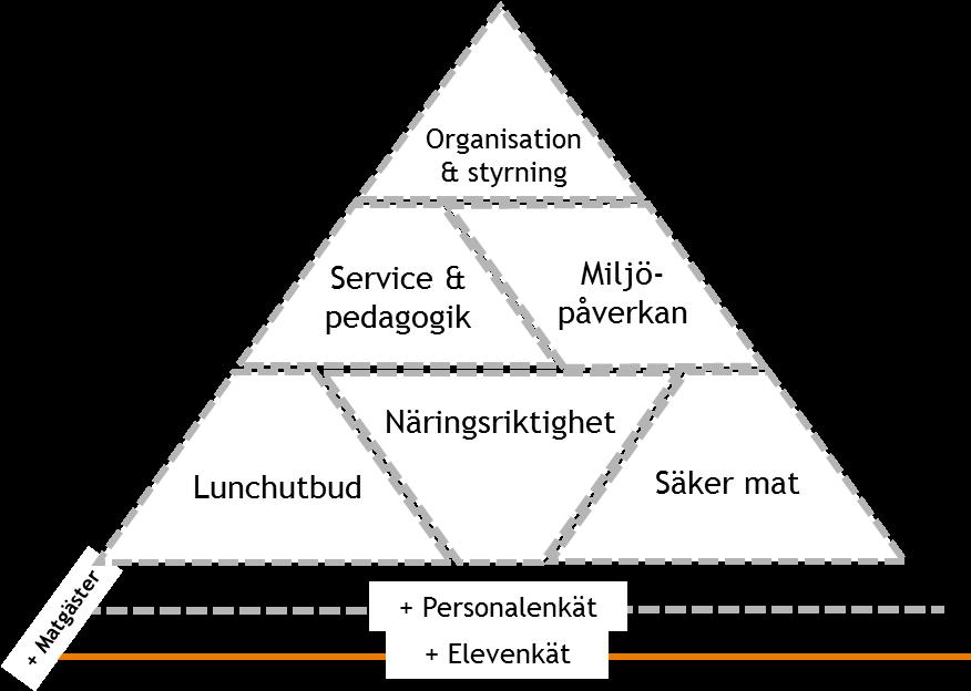 Skolmåltidens kvalitet 17/18 - elevernas perspektiv (Kort version) Karlsängsskolan i Nora Skolan har använt den korta versionen av elevenkäten som ingår i SkolmatSveriges verktyg för att få elevernas