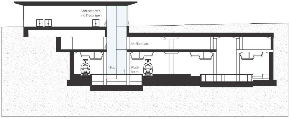 Bilden visar den visuella kontakten mellan våningsplanen genom hisschaktet vid Korsvägens mittenentré. Markplan, mellanplan och plattform visas i sektionen.