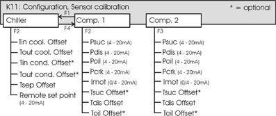 Sensorkalibrering Figur 14: Sensorkalibrering K11: Configuration De värden som anges här sparas permanent i PLC. Detta innebär att inställningarna finns kvar efter ett ev. strömavbrott.