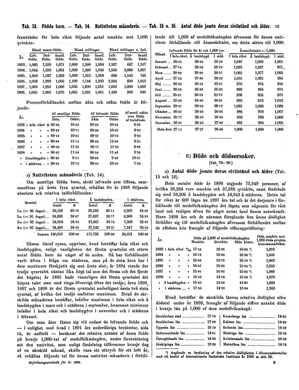 Tab. 13. Födda barn. Tab. 14. Nativiteten månadsvis. Tab. 15 o. 16. Antal döde jemte deras civilstånd och ålder.